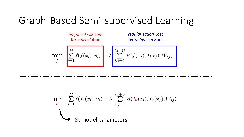 Graph-Based Semi-supervised Learning empirical risk Loss for labeled data Θ: model parameters regularization Loss Graph-Based Semi-supervised Learning empirical risk Loss for labeled data Θ: model parameters regularization Loss