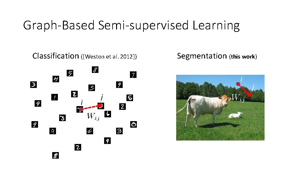 Graph-Based Semi-supervised Learning Classification ([Weston et al. 2012]) Segmentation (this work) i i j