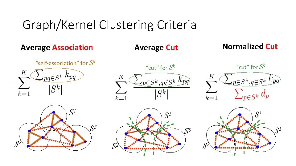 Graph/Kernel Clustering Criteria Average Association “self-association” for Sk “cut” for Sk S 1 S Graph/Kernel Clustering Criteria Average Association “self-association” for Sk “cut” for Sk S 1 S