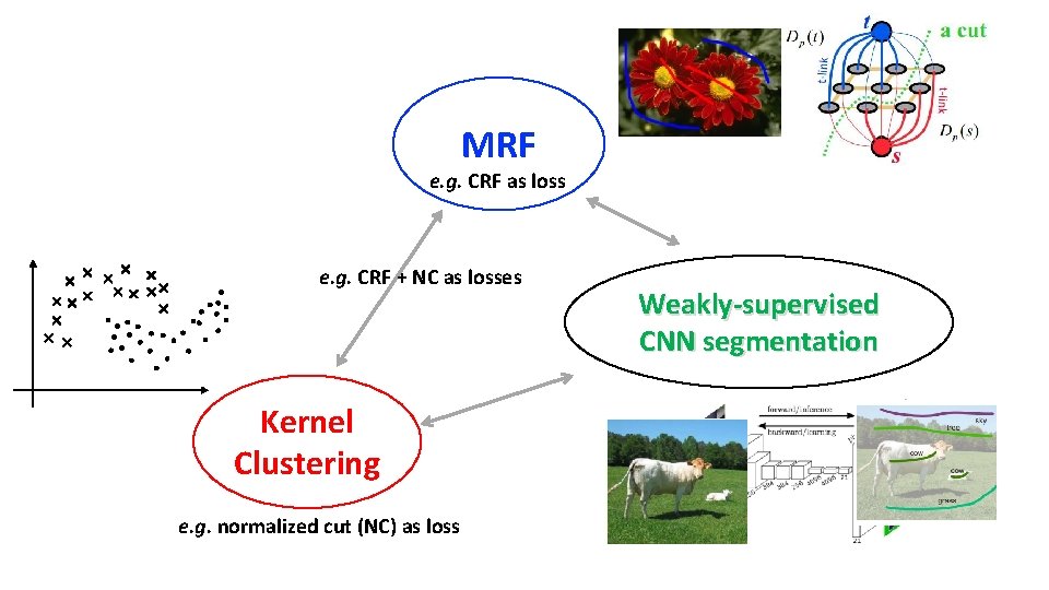 MRF e. g. CRF as loss e. g. CRF + NC as losses Kernel MRF e. g. CRF as loss e. g. CRF + NC as losses Kernel