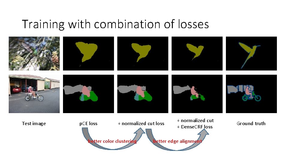 Training with combination of losses Test image p. CE loss + normalized cut loss Training with combination of losses Test image p. CE loss + normalized cut loss