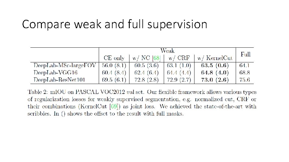 Compare weak and full supervision Compare weak and full supervision