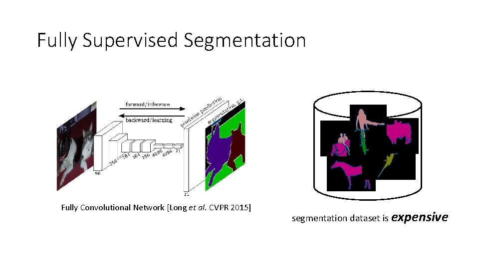 Fully Supervised Segmentation Fully Convolutional Network [Long et al. CVPR 2015] segmentation dataset is