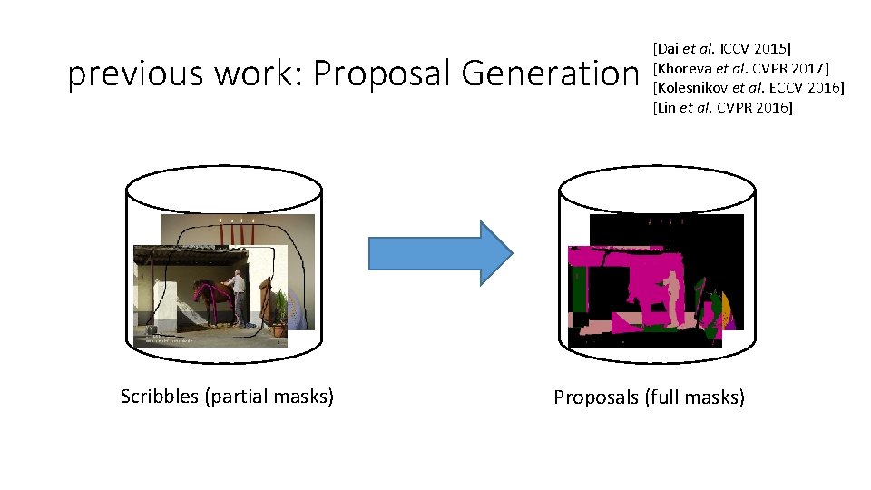 previous work: Proposal Generation Scribbles (partial masks) [Dai et al. ICCV 2015] [Khoreva et