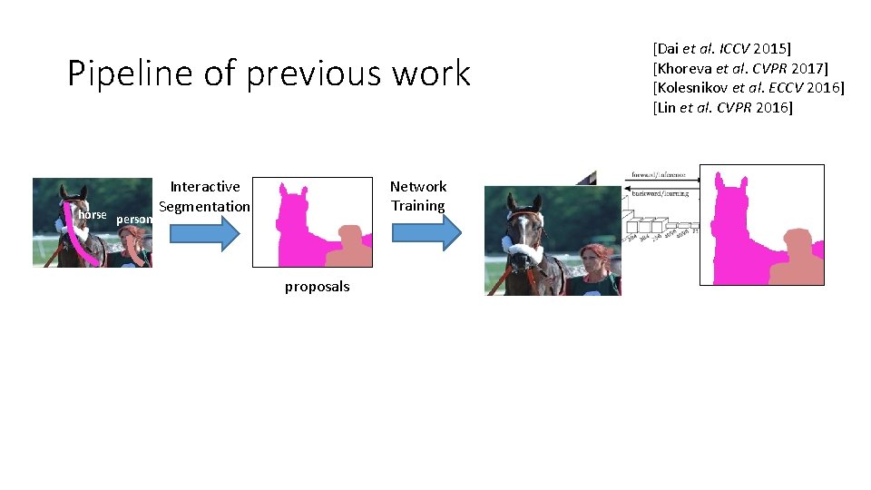 Pipeline of previous work horse person Network Training Interactive Segmentation proposals [Dai et al. Pipeline of previous work horse person Network Training Interactive Segmentation proposals [Dai et al.
