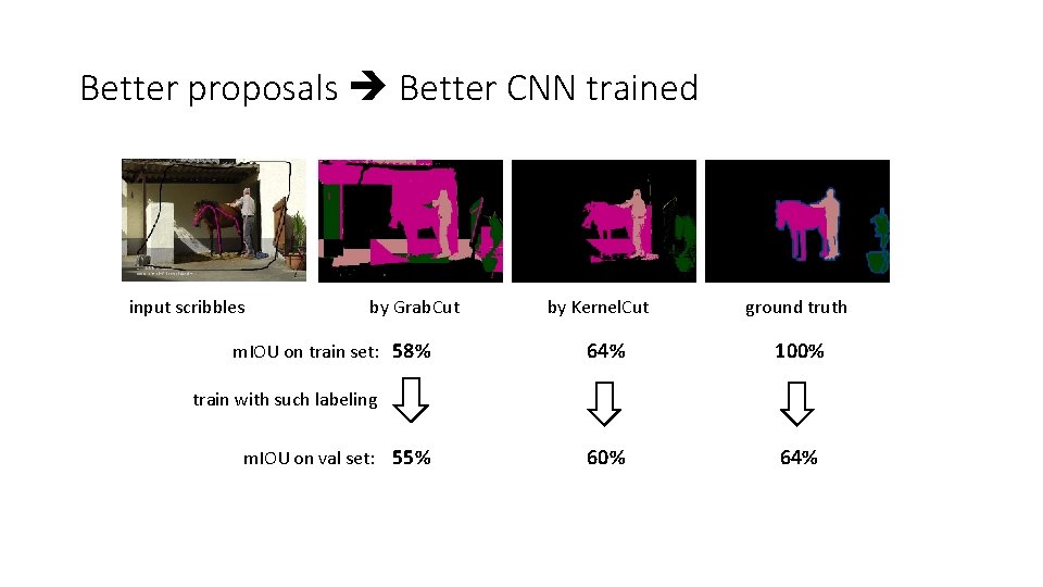 Better proposals Better CNN trained input scribbles by Grab. Cut m. IOU on train Better proposals Better CNN trained input scribbles by Grab. Cut m. IOU on train