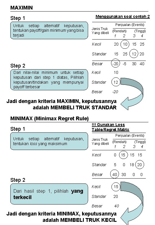 MAXIMIN Step 1 Untuk setiap alternatif keputusan, tentukan payoff/gain minimum yang bisa terjadi Step