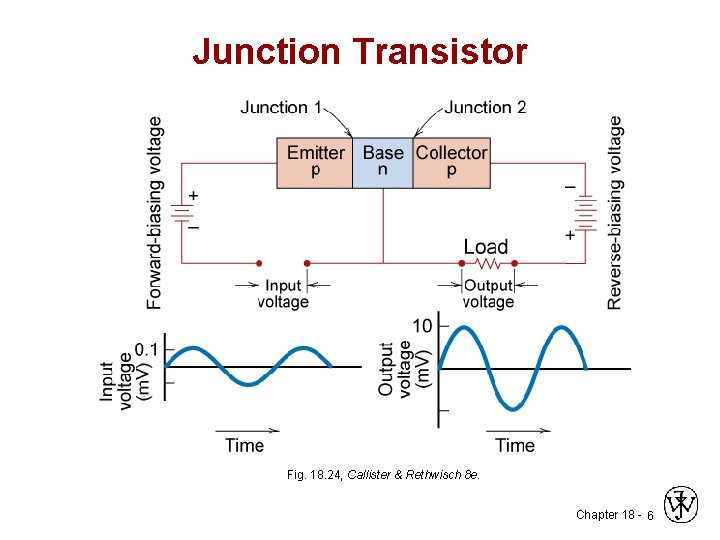 Junction Transistor Fig. 18. 24, Callister & Rethwisch 8 e. Chapter 18 - 6