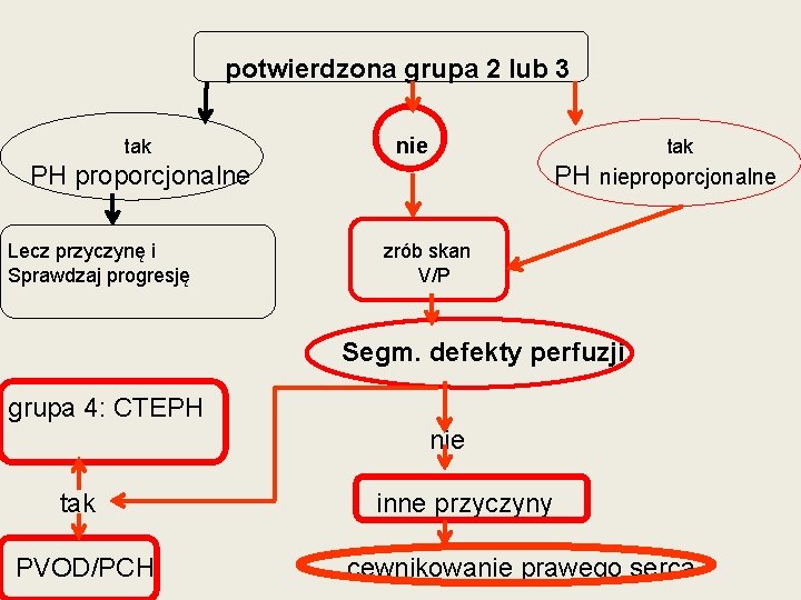 potwierdzona grupa 2 lub 3 tak nie tak PH proporcjonalne Lecz przyczynę i Sprawdzaj potwierdzona grupa 2 lub 3 tak nie tak PH proporcjonalne Lecz przyczynę i Sprawdzaj