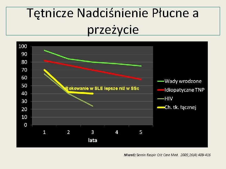 Tętnicze Nadciśnienie Płucne a przeżycie Rokowanie w SLE lepsze niż w SSc Murali; Semin