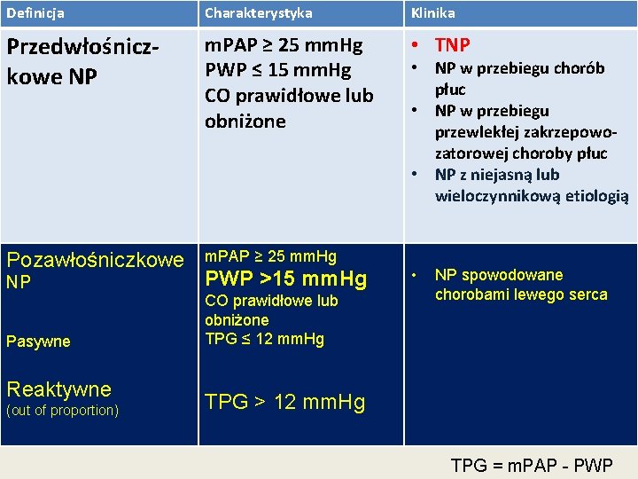 Definicja Charakterystyka Klinika Przedwłośniczkowe NP m. PAP ≥ 25 mm. Hg PWP ≤ 15