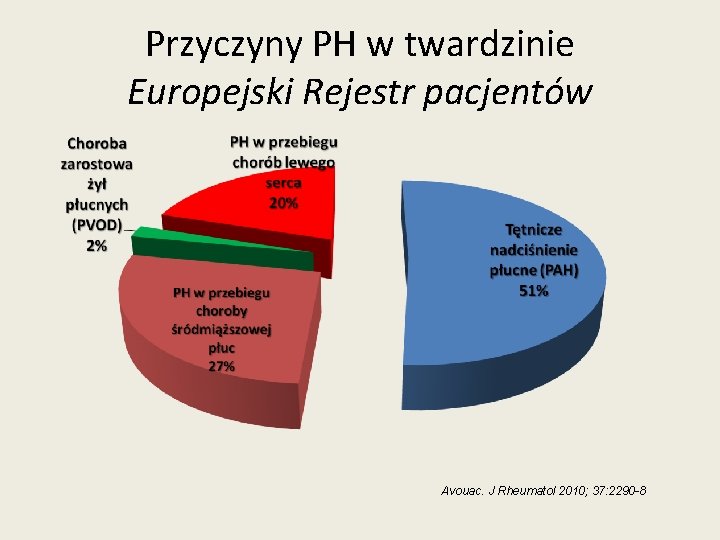 Przyczyny PH w twardzinie Europejski Rejestr pacjentów Avouac. J Rheumatol 2010; 37: 2290 -8