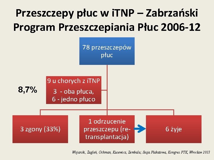 Przeszczepy płuc w i. TNP – Zabrzański Program Przeszczepiania Płuc 2006 -12 78 przeszczepów
