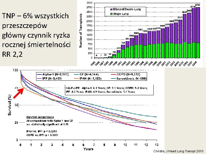 TNP – 6% wszystkich przeszczepów główny czynnik ryzka rocznej śmiertelności RR 2, 2 Christie;