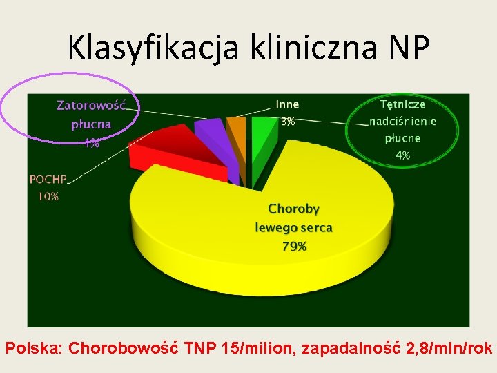 Klasyfikacja kliniczna NP Polska: Chorobowość TNP 15/milion, zapadalność 2, 8/mln/rok Klasyfikacja kliniczna NP Polska: Chorobowość TNP 15/milion, zapadalność 2, 8/mln/rok