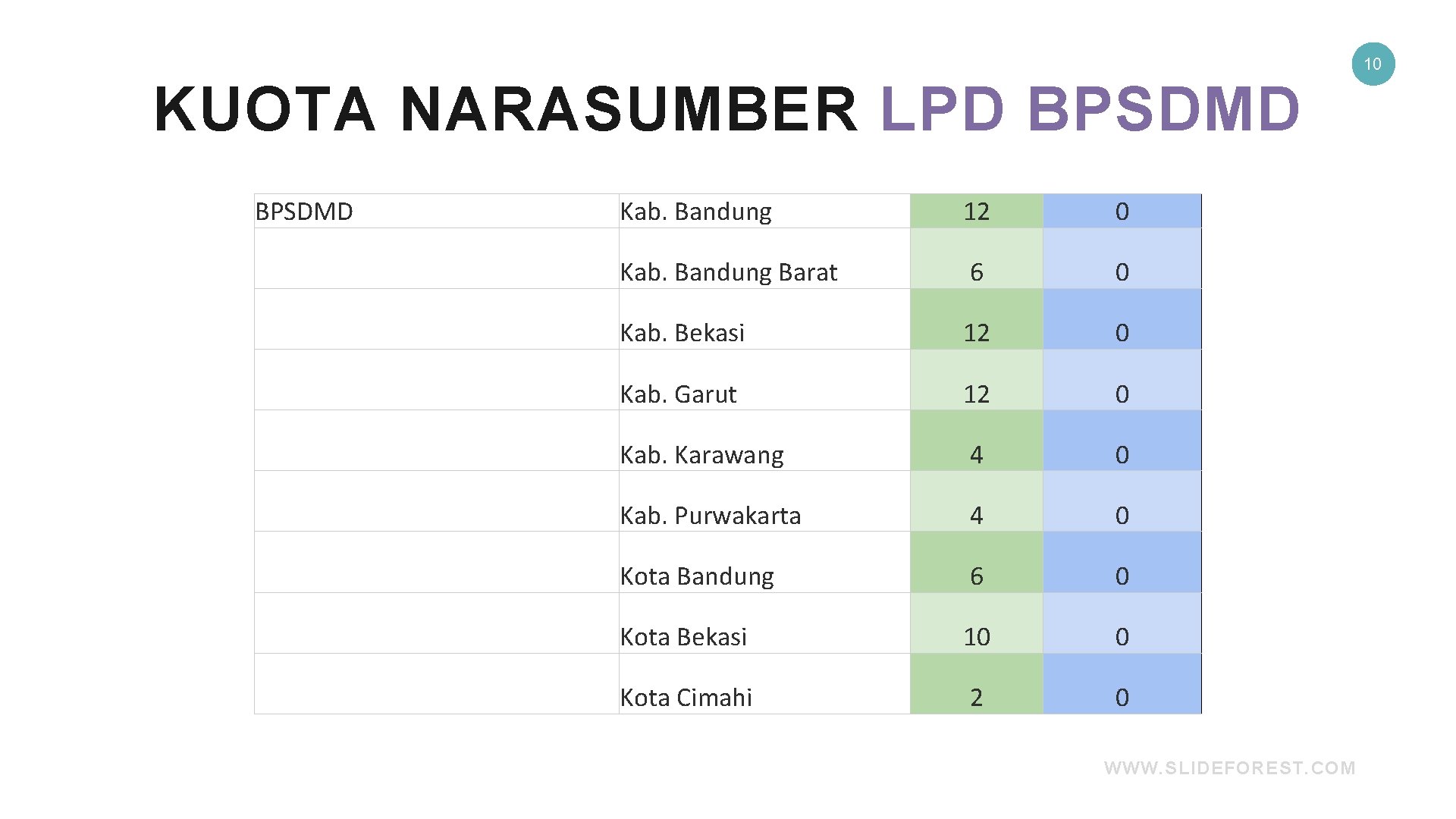 10 KUOTA NARASUMBER LPD BPSDMD Kab. Bandung 12 0 Kab. Bandung Barat 6 0