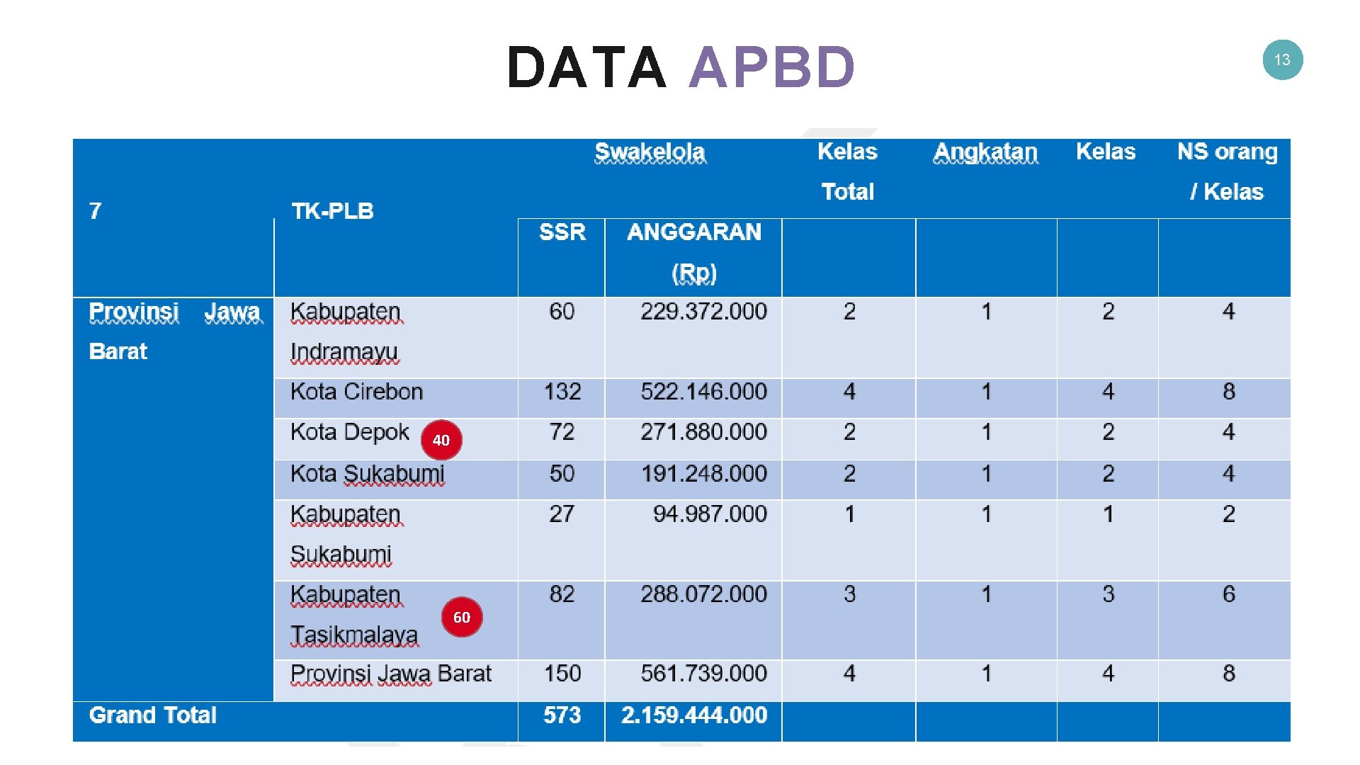 DATA APBD 13 40 60 WWW. SLIDEFOREST. COM 