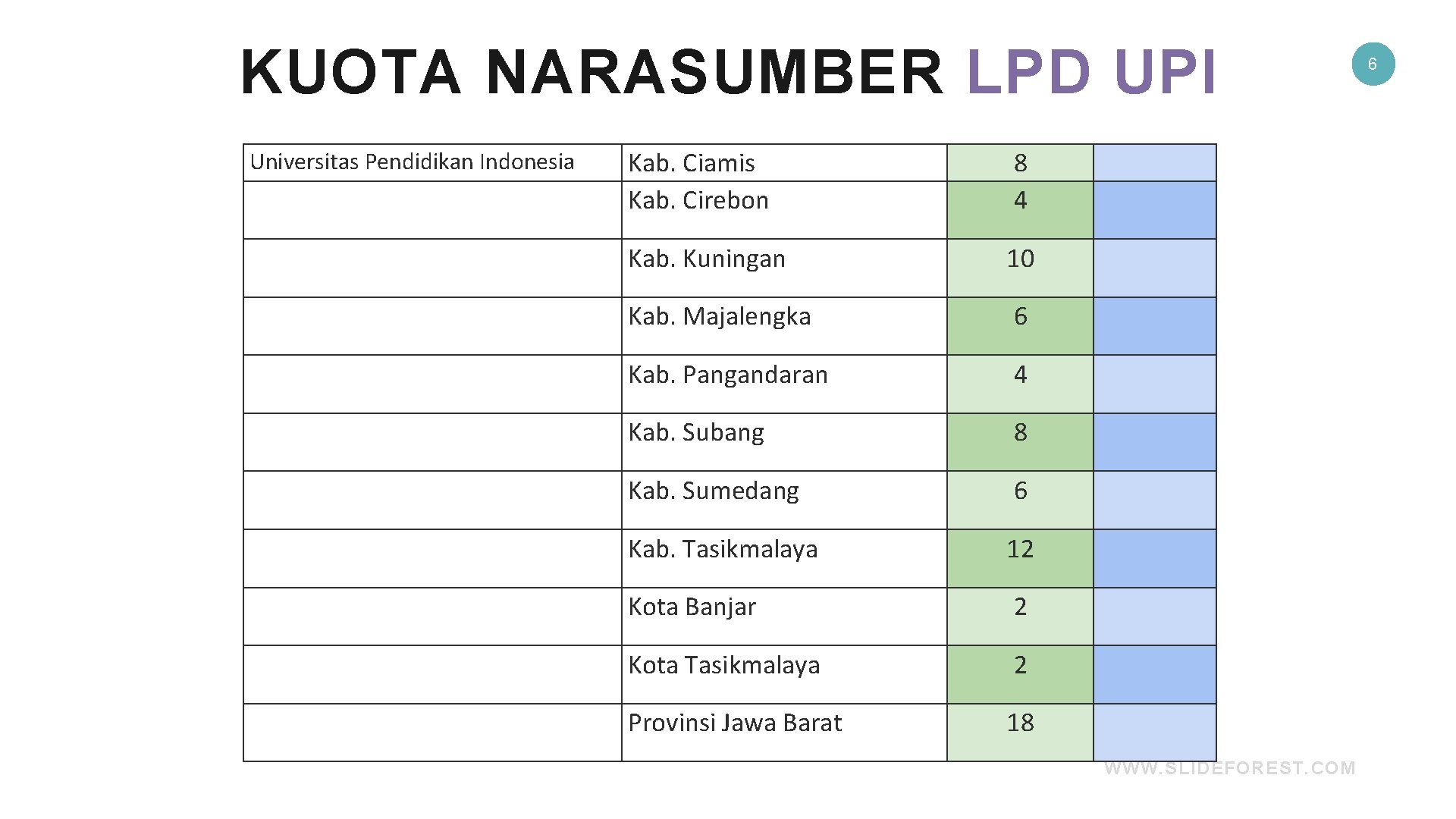 KUOTA NARASUMBER LPD UPI Universitas Pendidikan Indonesia Kab. Ciamis Kab. Cirebon 8 4 Kab.