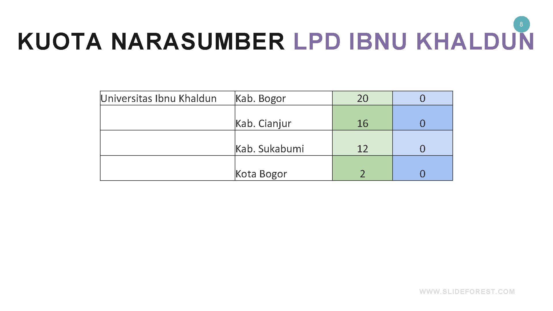 8 KUOTA NARASUMBER LPD IBNU KHALDUN Universitas Ibnu Khaldun Kab. Bogor 20 0 Kab.