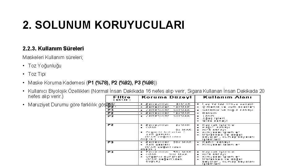 2. SOLUNUM KORUYUCULARI 2. 2. 3. Kullanım Süreleri Maskeleri Kullanım süreleri; • Toz Yoğunluğu 2. SOLUNUM KORUYUCULARI 2. 2. 3. Kullanım Süreleri Maskeleri Kullanım süreleri; • Toz Yoğunluğu