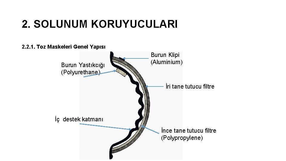 2. SOLUNUM KORUYUCULARI 2. 2. 1. Toz Maskeleri Genel Yapısı Burun Yastıkcığı (Polyurethane) Burun 2. SOLUNUM KORUYUCULARI 2. 2. 1. Toz Maskeleri Genel Yapısı Burun Yastıkcığı (Polyurethane) Burun