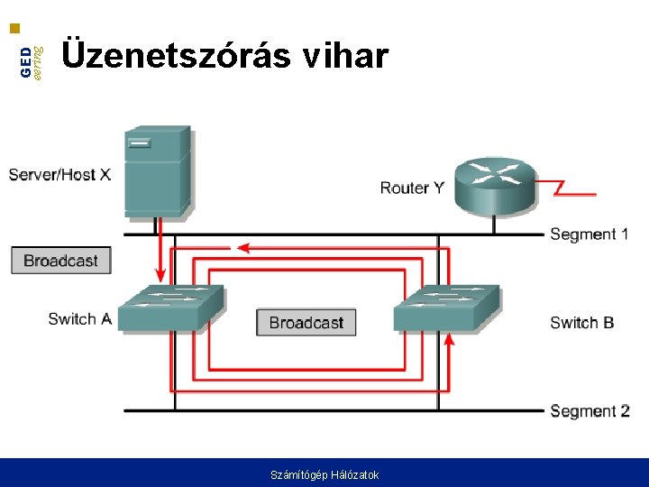 UNIVERSITAS SCIENTIARUM SZEGEDIENSIS UNIVERSITY OF SZEGED Department of Software Engineering Üzenetszórás vihar Számítógép Hálózatok