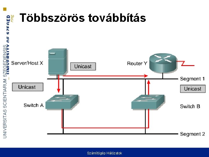 UNIVERSITAS SCIENTIARUM SZEGEDIENSIS UNIVERSITY OF SZEGED Department of Software Engineering Többszörös továbbítás Számítógép Hálózatok