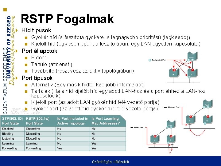 UNIVERSITAS SCIENTIARUM SZEGEDIENSIS UNIVERSITY OF SZEGED Department of Software Engineering RSTP Fogalmak Híd típusok