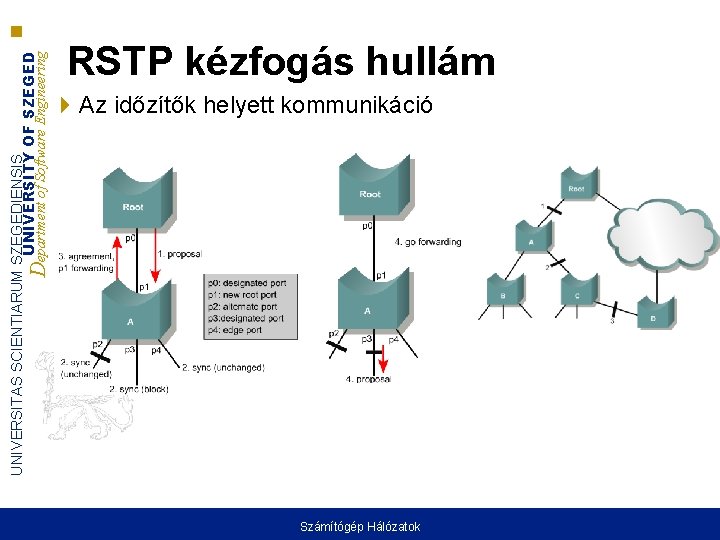 UNIVERSITAS SCIENTIARUM SZEGEDIENSIS UNIVERSITY OF SZEGED Department of Software Engineering RSTP kézfogás hullám Az