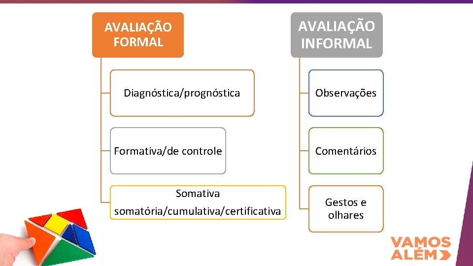 AVALIAÇÃO FORMAL Diagnóstica/prognóstica Formativa/de controle Somativa somatória/cumulativa/certificativa AVALIAÇÃO INFORMAL Observações Comentários Gestos e olhares