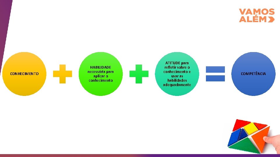 CONHECIMENTO HABILIDADE necessária para aplicar o conhecimento ATITUDE para refletir sobre o conhecimento e