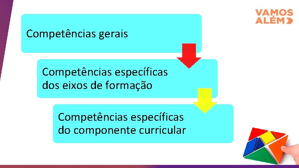 Competências gerais Competências específicas dos eixos de formação Competências específicas do componente curricular 