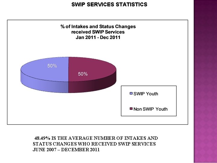 SWIP SERVICES STATISTICS (1145) (1094) (1008) (48. 49% IS THE AVERAGE NUMBER OF INTAKES