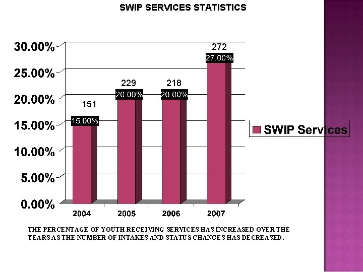 SWIP SERVICES STATISTICS 272 229 218 (1145) (1094) 151 (1019) (1008) THE PERCENTAGE OF