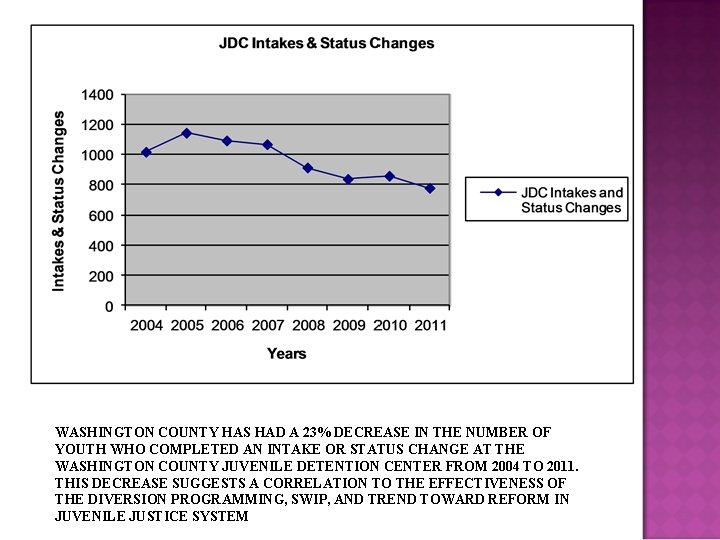 WASHINGTON COUNTY HAS HAD A 23% DECREASE IN THE NUMBER OF (1145) YOUTH WHO(1019)