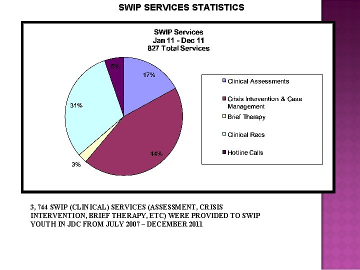 SWIP SERVICES STATISTICS 3, 744 SWIP (CLINICAL) SERVICES (ASSESSMENT, CRISIS INTERVENTION, BRIEF THERAPY, ETC)