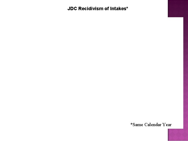 JDC Recidivism of Intakes* 359 358 329 325 263 *Same Calendar Year 