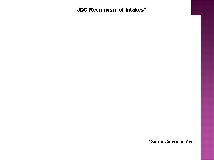 JDC Recidivism of Intakes* 60% OJJDP Cross Analysis 2006 263 *Same Calendar Year 