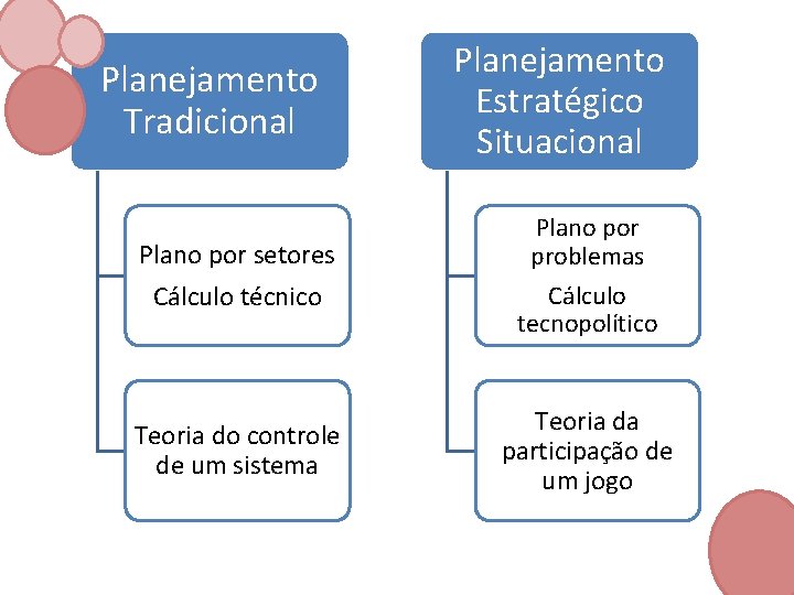 Planejamento Tradicional Planejamento Estratégico Situacional Plano por setores Cálculo técnico Plano por problemas Cálculo