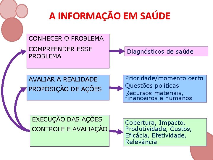 A INFORMAÇÃO EM SAÚDE CONHECER O PROBLEMA COMPREENDER ESSE PROBLEMA Diagnósticos de saúde AVALIAR