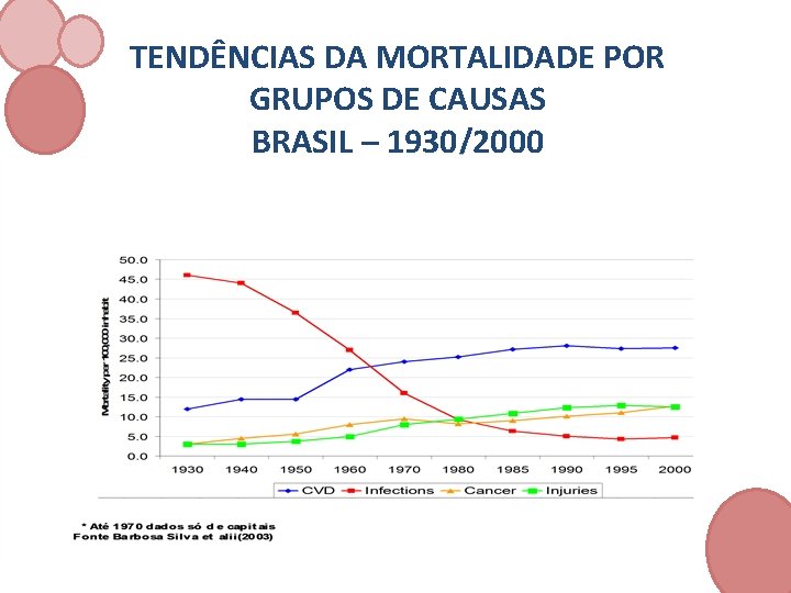 TENDÊNCIAS DA MORTALIDADE POR GRUPOS DE CAUSAS BRASIL – 1930/2000 