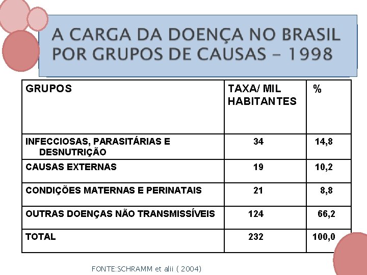 GRUPOS TAXA/ MIL HABITANTES % INFECCIOSAS, PARASITÁRIAS E DESNUTRIÇÃO 34 14, 8 CAUSAS EXTERNAS