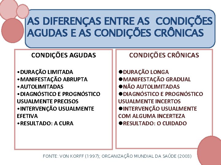 AS DIFERENÇAS ENTRE AS CONDIÇÕES AGUDAS E AS CONDIÇÕES CRÔNICAS CONDIÇÕES AGUDAS • DURAÇÃO