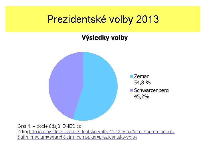 Prezidentské volby 2013 Graf 1. – podle údajů i. DNES. cz Zdroj: http: //volby.