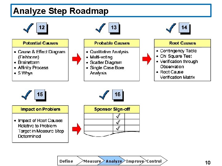 Analyze Step Roadmap Define Measure Analyze Improve Control 10 