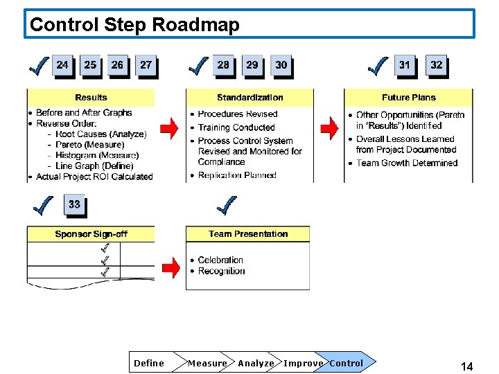 Control Step Roadmap Define Measure Analyze Improve Control 14 