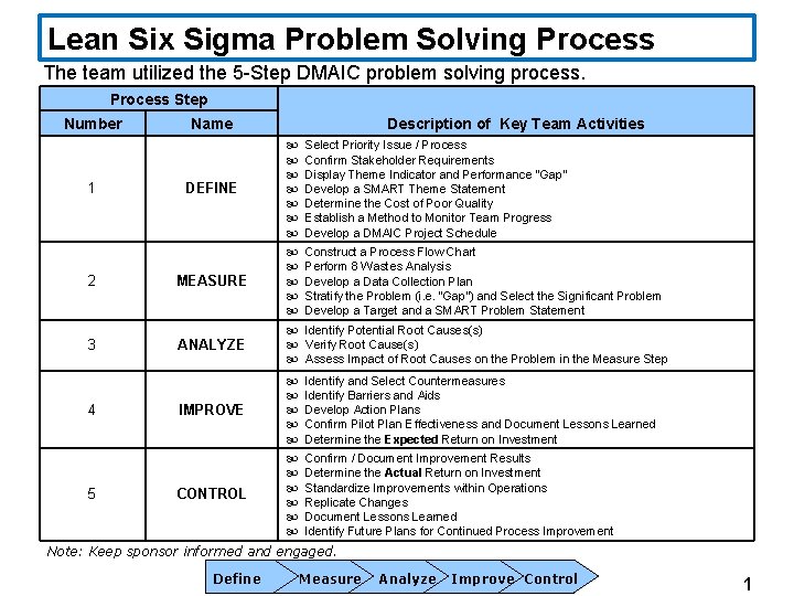 Lean Six Sigma Problem Solving Process The team utilized the 5 -Step DMAIC problem