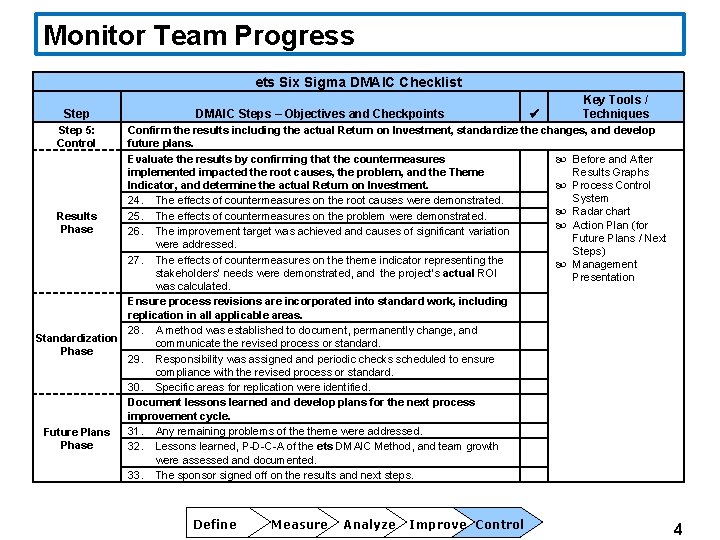 Monitor Team Progress ets Six Sigma DMAIC Checklist Step DMAIC Steps – Objectives and