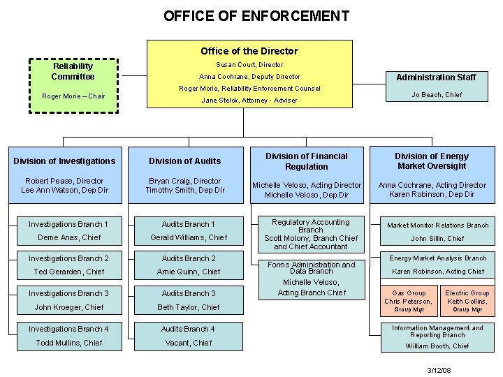 OFFICE OF ENFORCEMENT Office of the Director Reliability Committee Roger Morie – Chair Susan
