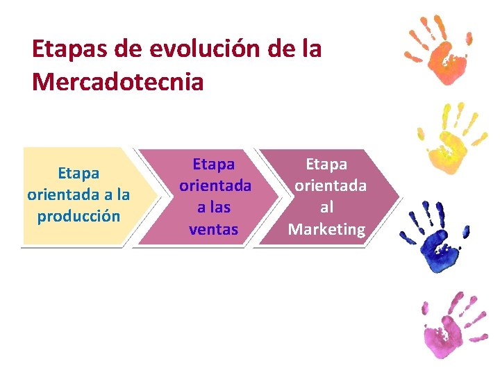 Etapas de evolución de la Mercadotecnia Etapa orientada a la producción Etapa orientada a